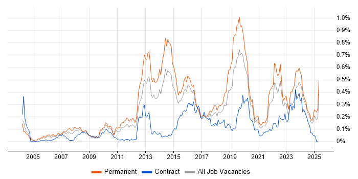 Job vacancy trend for Innovative Thinking in the Midlands Job vacancy trend for Innovative Thinking in the Midlands