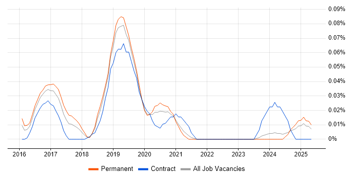 Job vacancy trend for Insider Threat in the Midlands Job vacancy trend for Insider Threat in the Midlands
