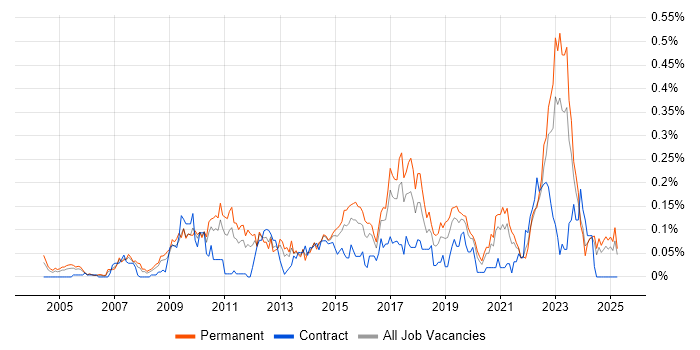 Job vacancy trend for Insight Analyst in the Midlands Job vacancy trend for Insight Analyst in the Midlands