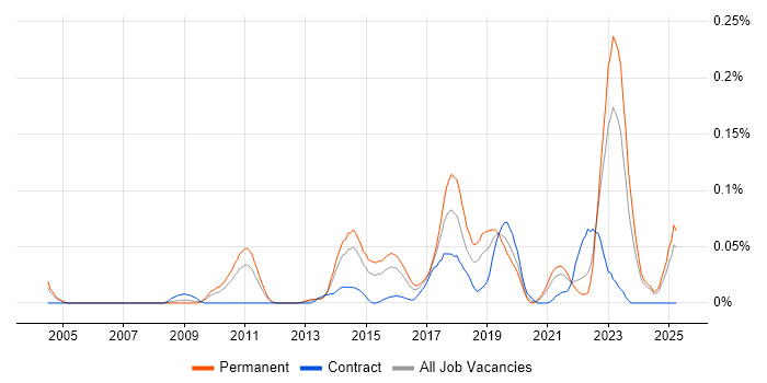 Job vacancy trend for Insight Data Analyst in the Midlands Job vacancy trend for Insight Data Analyst in the Midlands