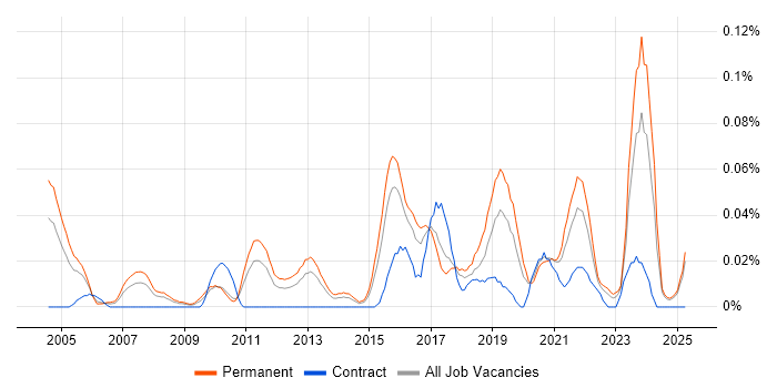 Job vacancy trend for Insight Manager in the Midlands