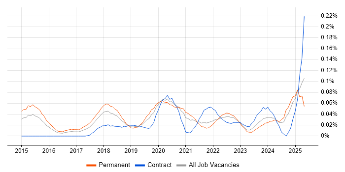 Job vacancy trend for Instagram in the Midlands Job vacancy trend for Instagram in the Midlands