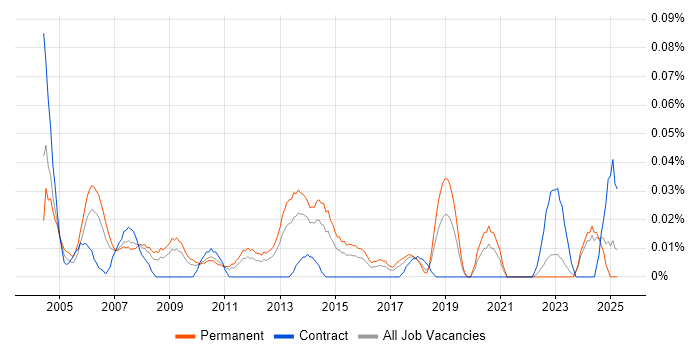 Job vacancy trend for Installation Manager in the Midlands Job vacancy trend for Installation Manager in the Midlands