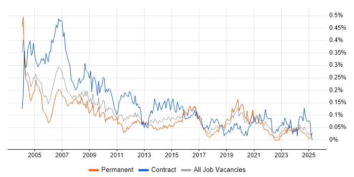 Job vacancy trend for Installations Engineer in the Midlands Job vacancy trend for Installations Engineer in the Midlands