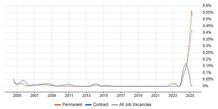 Job vacancy trend for Instructor in the Midlands Job vacancy trend for Instructor in the Midlands