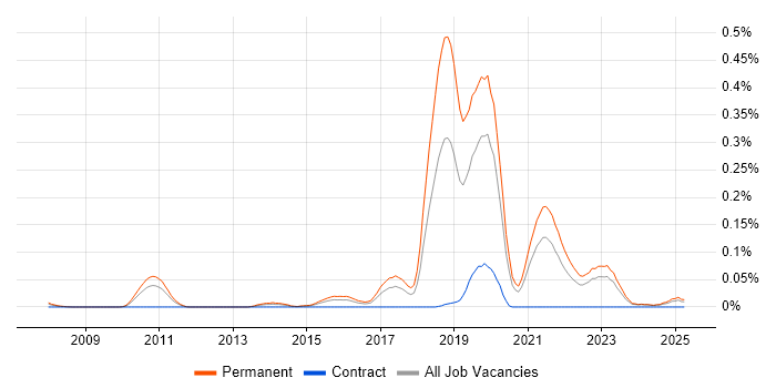 Job vacancy trend for Insurtech in the Midlands Job vacancy trend for Insurtech in the Midlands