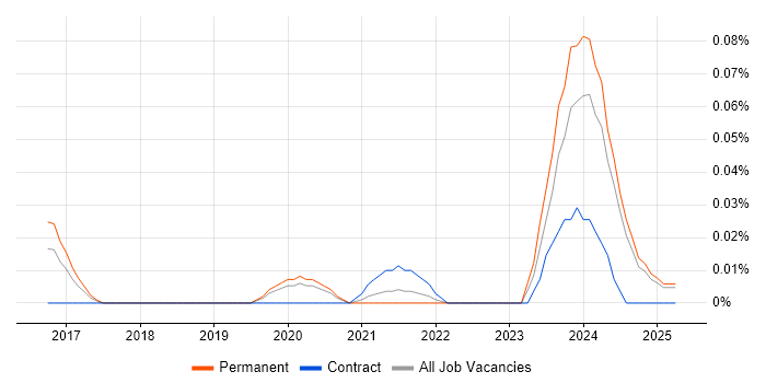 Job vacancy trend for Intacct in the Midlands Job vacancy trend for Intacct in the Midlands