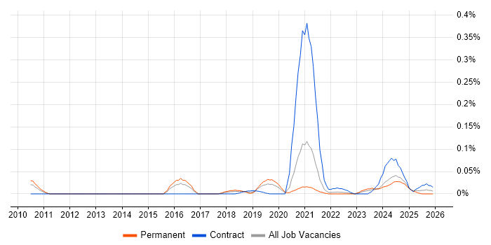 Intapp job vacancy trend in the Midlands