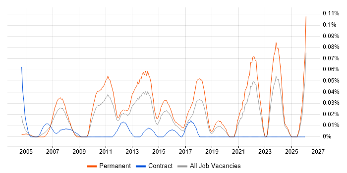 Integrated Marketing job vacancy trend in the Midlands