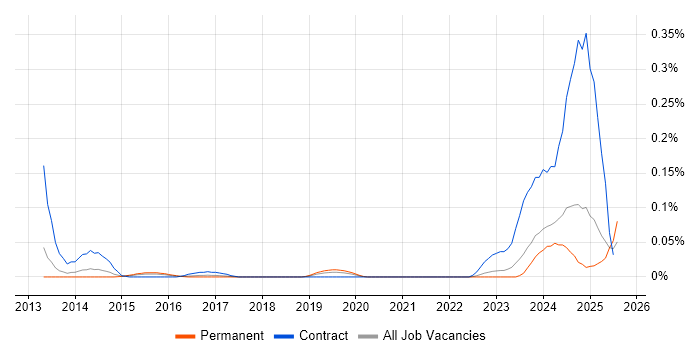 Job vacancy trend for Integrated Workplace Management System in the Midlands Job vacancy trend for Integrated Workplace Management System in the Midlands