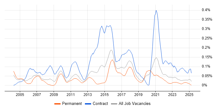 Job vacancy trend for Integration Analyst in the Midlands Job vacancy trend for Integration Analyst in the Midlands