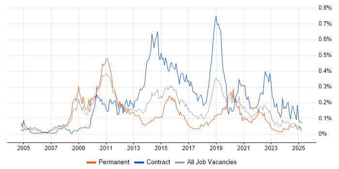 Job vacancy trend for Integration Architect in the Midlands Job vacancy trend for Integration Architect in the Midlands