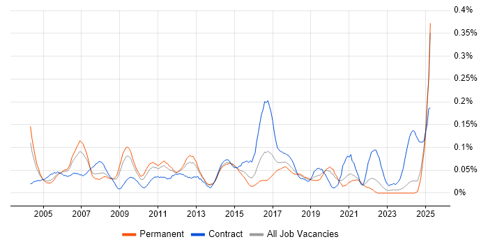 Job vacancy trend for Integration Consultant in the Midlands Job vacancy trend for Integration Consultant in the Midlands