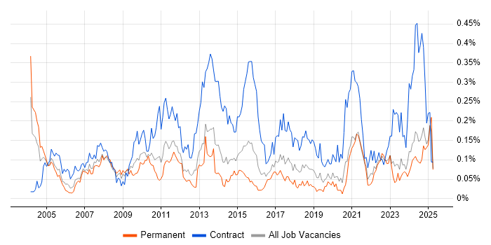 Job vacancy trend for Integration Manager in the Midlands Job vacancy trend for Integration Manager in the Midlands