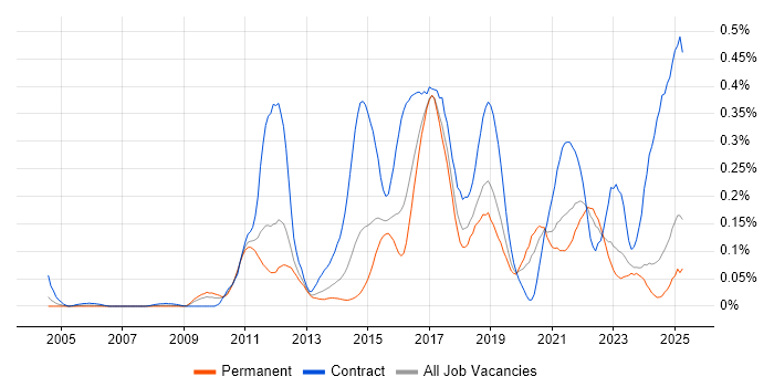 Job vacancy trend for Integration Patterns in the Midlands Job vacancy trend for Integration Patterns in the Midlands