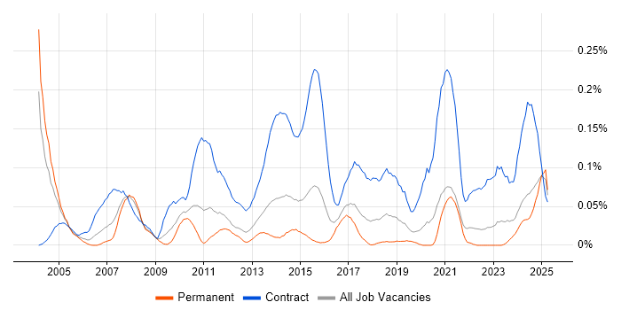 Job vacancy trend for Integration Project Manager in the Midlands Job vacancy trend for Integration Project Manager in the Midlands