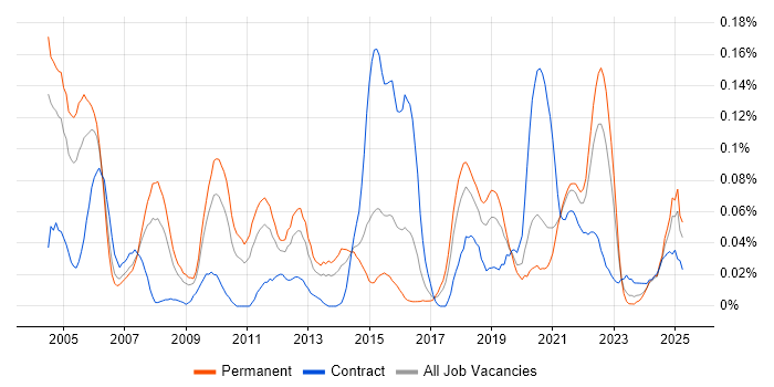 Job vacancy trend for Integration Specialist in the Midlands Job vacancy trend for Integration Specialist in the Midlands