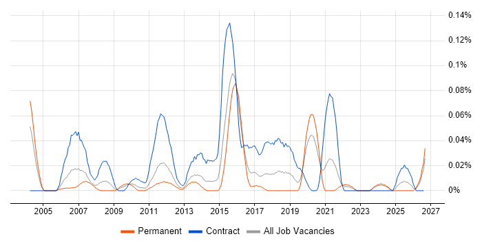 Integration Test Analyst job vacancy trend in the Midlands