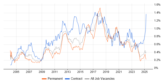 Job vacancy trend for Integration Testing in the Midlands