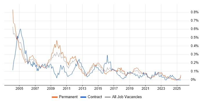 Job vacancy trend for Intel in the Midlands