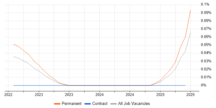 Job vacancy trend for Intelligent Automation Developer in the Midlands