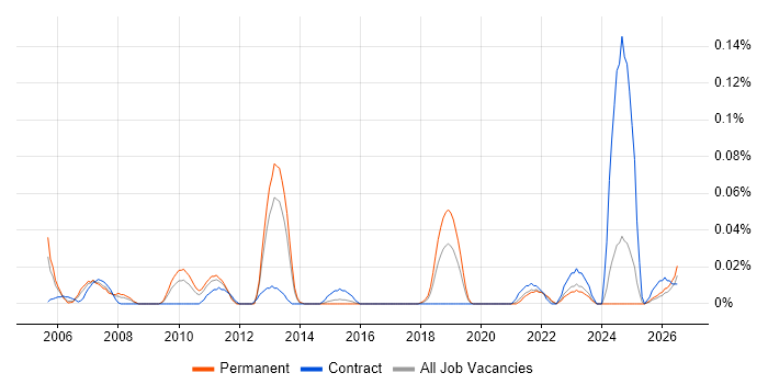 Intelligent Network job vacancy trend in the Midlands