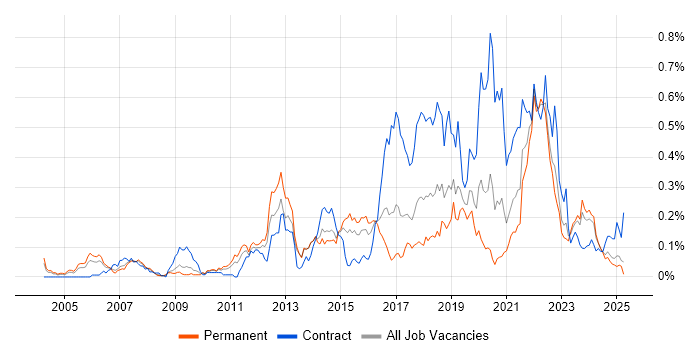 Job vacancy trend for Interaction Design in the Midlands Job vacancy trend for Interaction Design in the Midlands