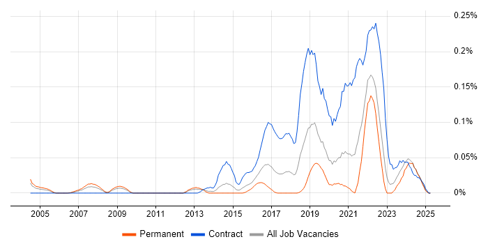 Job vacancy trend for Interaction Designer in the Midlands Job vacancy trend for Interaction Designer in the Midlands