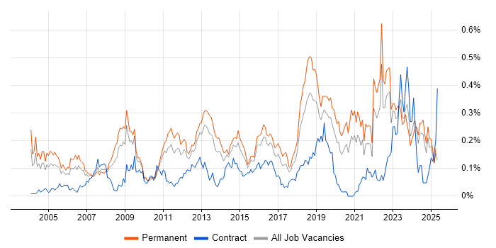 Job vacancy trend for Internal Audit in the Midlands Job vacancy trend for Internal Audit in the Midlands