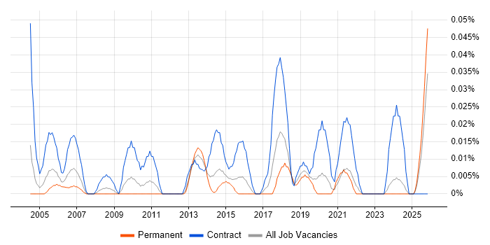 Internal Communications Manager job vacancy trend in the Midlands