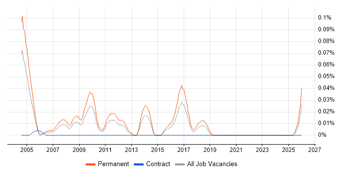 Internal Sales Executive job vacancy trend in the Midlands