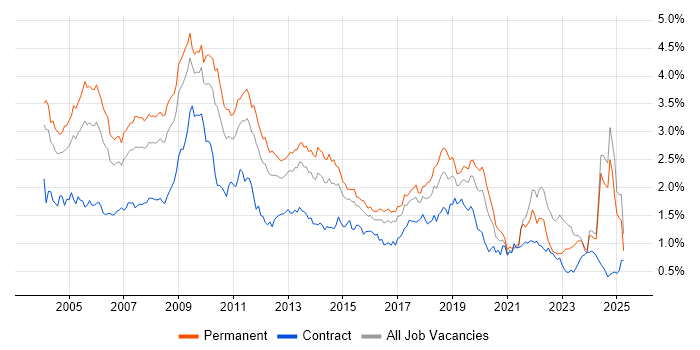 Job vacancy trend for Internet in the Midlands