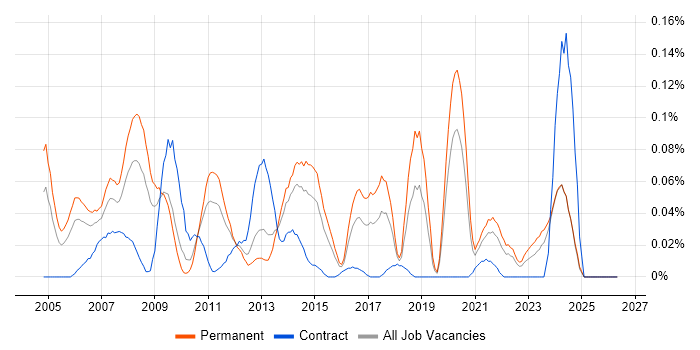 InterSystems Cache job vacancy trend in the Midlands