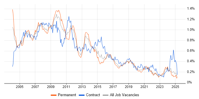Job vacancy trend for Intranet in the Midlands Job vacancy trend for Intranet in the Midlands