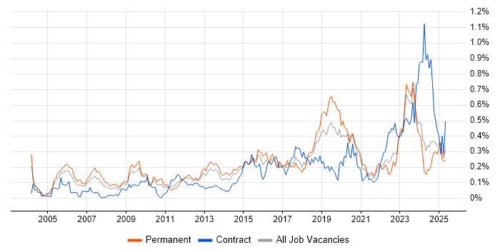 Job vacancy trend for Intrusion Detection in the Midlands Job vacancy trend for Intrusion Detection in the Midlands