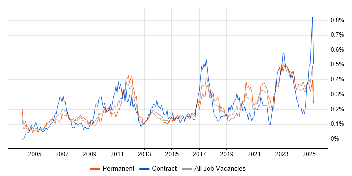 Job vacancy trend for Inventory Management in the Midlands Job vacancy trend for Inventory Management in the Midlands