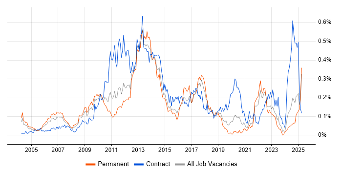 Job vacancy trend for Investment Banking in the Midlands Job vacancy trend for Investment Banking in the Midlands