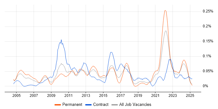 Job vacancy trend for Investment Management in the Midlands Job vacancy trend for Investment Management in the Midlands