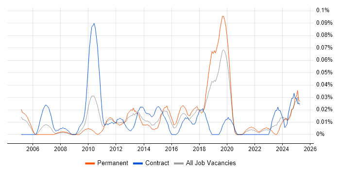 Job vacancy trend for Invoice Processing in the Midlands Job vacancy trend for Invoice Processing in the Midlands