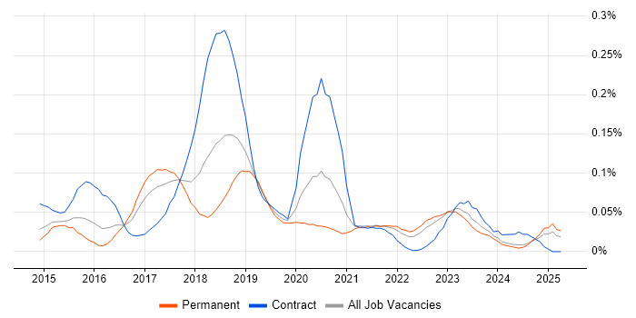 Job vacancy trend for Ionic Framework in the Midlands Job vacancy trend for Ionic Framework in the Midlands