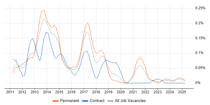 Job vacancy trend for iOS Android Developer in the Midlands
