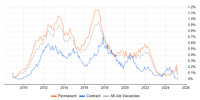 Job vacancy trend for iOS Development in the Midlands Job vacancy trend for iOS Development in the Midlands