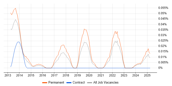 Job vacancy trend for iOS Software Engineer in the Midlands Job vacancy trend for iOS Software Engineer in the Midlands