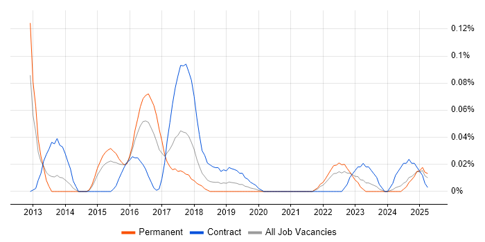 Job vacancy trend for IOS XR in the Midlands Job vacancy trend for IOS XR in the Midlands