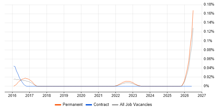 IoT Software Engineer job vacancy trend in the Midlands