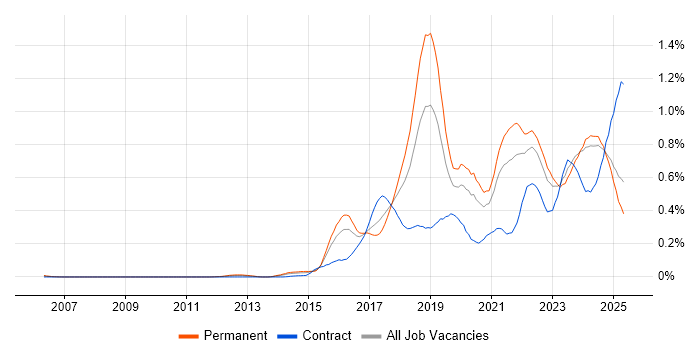 Job vacancy trend for IoT in the Midlands Job vacancy trend for IoT in the Midlands