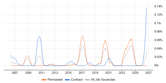 IP Design Engineer job vacancy trend in the Midlands