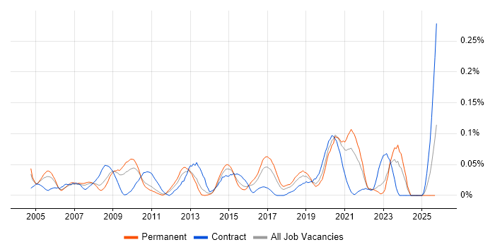 IP Network Engineer job vacancy trend in the Midlands IP Network Engineer job vacancy trend in the Midlands