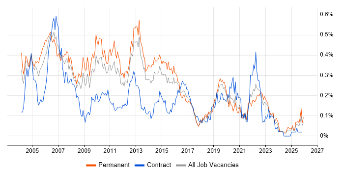 IP Telephony job vacancy trend in the Midlands