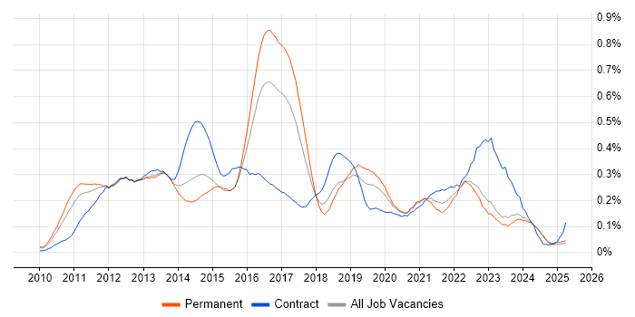 Job vacancy trend for iPad in the Midlands Job vacancy trend for iPad in the Midlands